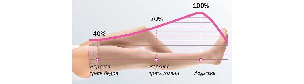 распределение давления в компрессионном трикотаже.jpg